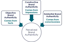 Brand Authenticity