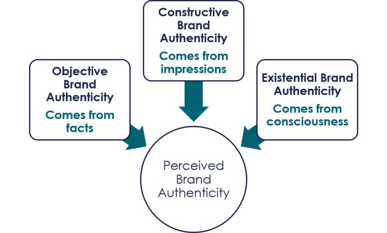 Brand Authenticity