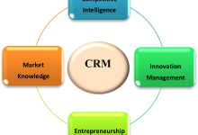 Components of customer relationship management