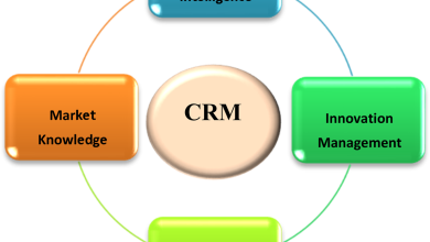 Components of customer relationship management