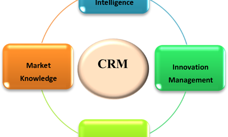 Components of customer relationship management