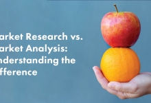 ### The Elusive Difference of Market Analytics vs. Market Research In the constantly evolving landscape of business, understanding market behavior and consumer preferences is pivotal for growth and sustainability. Organizations often grapple with two prominent approaches—market analytics and market research. Although these terms are frequently used interchangeably, they represent distinct methodologies with unique purposes, processes, and outcomes. This article delves into the elusive differences between market analytics and market research, illustrating how organizations can effectively leverage both to drive decision-making and strategic planning. #### Definitions **Market Research:** Market research refers to the systematic collection, analysis, and interpretation of data regarding a specific market, including consumer preferences, market trends, and competitive dynamics. It generally involves qualitative and quantitative techniques such as surveys, focus groups, interviews, and observational methods. The core aim of market research is to gain insights that can help organizations understand the needs, attitudes, and behaviors of their target audience. **Market Analytics:** Market analytics, on the other hand, encompasses the use of statistical and computational techniques to analyze existing data patterns and derive actionable insights. It involves employing advanced analytical tools such as regression analysis, predictive modeling, and machine learning algorithms to facilitate data-driven decision-making. Market analytics often leverages big data sourced from various channels, including sales transactions, online behavior, and social media interactions. #### Key Differences 1. **Purpose:** - **Market Research:** Primarily focused on gathering insights about consumers, products, and market landscapes in order to inform strategic decisions. It is exploratory in nature, aimed at understanding underlying factors that influence consumer behavior. - **Market Analytics:** Concentrated on analyzing existing data to predict future trends and automate decision-making processes. It is often predictive or prescriptive in nature, aiming to optimize marketing efforts, sales strategies, and product development. 2. **Data Types and Sources:** - **Market Research:** Often employs primary data collected through surveys, interviews, or focus groups, and may include secondary data from published studies. The data can be qualitative (opinions, feelings) or quantitative (numerical ratings). - **Market Analytics:** Primarily utilizes secondary data from various integrated sources such as transaction records, customer databases, social media, and web analytics. The data is typically quantitative, rich in detail, and often processed through big data technologies. 3. **Methods and Techniques:** - **Market Research:** Uses qualitative and quantitative research methods, including case studies, ethnographic research, interviews, surveys, and focus groups. The analysis often involves content analysis and thematic coding. - **Market Analytics:** Leverages statistical and analytical methods like regression analysis, clustering, forecasting, and machine learning to extract insights from large datasets. It prioritizes quantitative analysis, algorithmic modeling, and predictive analytics. 4. **Outcome Focus:** - **Market Research:** Seeks to answer questions about "why" and "how" customers think and behave, yielding insights that can inform marketing strategies, brand positioning, and product development. - **Market Analytics:** Concentrates on "what" is happening in the market currently and "what" is likely to happen in the future, ensuring that organizations can make data-driven predictions and decisions. 5. **Timeframe:** - **Market Research:** Typically project-based, characterized by time-consuming processes to design surveys, conduct interviews, and analyze qualitative insights. It can take weeks or even months to gather comprehensive findings. - **Market Analytics:** Often real-time or ongoing, utilizing automated systems to analyze data continuously. This allows organizations to respond swiftly to market changes and consumer behavior. #### How Organizations Can Benefit Understanding the distinction between market analytics and market research enables organizations to strategically utilize each approach based on their specific needs. Here are some ways organizations can benefit: 1. **Enhanced Understanding of Customers:** - **Market Research:** By conducting thorough market research, organizations can capture the nuances of consumer preferences, pain points, and motivations. This qualitative insight builds a robust understanding of customer needs, leading to tailored offerings. - **Market Analytics:** Analytics tools can track consumer behavior in real-time, allowing organizations to adjust strategies dynamically. The insights derived from analytics help organizations identify patterns in purchasing behavior, preferences, and engagement, leading to enhanced customer experiences. 2. **Informed Decision-Making:** - **Combining Both Approaches:** Organizations can create a decision-making framework that integrates qualitative insights from market research with quantitative data from market analytics. This holistic understanding enables deeper insights, making strategies more informed and effective. - **Trend Forecasting:** Utilizing market analytics can aid organizations in predicting future trends based on current data patterns. This gives businesses a competitive edge by allowing them to position their products and services in anticipation of changing consumer preferences. 3. **Optimized Marketing Strategies:** - **Segmentation and Targeting:** Market analytics allows for granular customer segmentation through behavioral analysis, enabling organizations to tailor marketing messages to specific demographics more effectively. Market research complements this by providing insight into consumer motivations for those segments. - **Cost-Effectiveness:** By utilizing market analytics to measure the effectiveness of marketing campaigns in real-time, organizations can adjust their strategies mid-campaign, thereby reducing waste and enhancing return on investment (ROI). 4. **Drive Product Development:** - **Consumer Feedback:** Through market research, organizations can gather direct feedback from consumers on new product concepts, designs, and features. This feedback is crucial for aligning product offerings with customer desires. - **Data-Driven Innovation:** Market analytics can identify gaps in the market by analyzing existing products, consumer behavior, and emerging trends. Organizations can then innovate their product lines or develop entirely new offerings based on this data-driven insight. 5. **Competitive Advantage:** - **Strategic Positioning:** Understanding the competitive landscape through market research enables organizations to identify strengths and weaknesses relative to competitors. This insight aids in forming effective positioning strategies. - **Predictive Modeling:** Market analytics tools allow for advanced techniques like competitive clustering and predictive modeling, helping organizations anticipate competitor actions and market shifts. This foresight can enhance strategic planning and execution. 6. **Enhanced Customer Retention:** - **Identifying Churn:** Market analytics can identify behavioral patterns that predict customer churn, enabling organizations to proactively implement retention strategies. - **Customer Satisfaction:** Combined efforts from market research to ascertain customer satisfaction levels, followed by analytics to track performance metrics, lead to a comprehensive approach in retaining customers over time. 7. **Crisis Management:** - **Proactive Response:** In times of market disruptions or crises, organizations can leverage market analytics to identify shifting consumer needs and adjust their offerings rapidly. This agility is enhanced by ongoing market research that highlights consumer concerns and expectations. - **Reputation Management:** Market research can gauge public perception during crises, while analytics can measure the effectiveness of communication strategies, helping organizations manage their brand reputation effectively. 8. **Building Data Culture:** - **Training and Adoption:** By integrating market research and analytics, organizations foster a culture that values data-driven insights and customer understanding. This builds a capable workforce that can use both qualitative and quantitative tools to inform their strategies. #### Conclusion To thrive in today’s competitive business environment, distinguishing between market analytics and market research is imperative. While market research offers qualitative insights into consumer sentiments and preferences, market analytics provides quantitative data analysis and predictive capabilities. An organization that successfully combines the strengths of both methodologies will position itself to understand its customers profoundly, drive innovation, optimize marketing strategies, and make informed decisions. The interplay between market research and market analytics creates a formidable toolkit for organizations aiming to stay ahead of the curve. Adopting a dual approach not only enables enhanced insights into consumer behavior but also fosters agility in responding to market trends and fluctuations. Ultimately, by embracing the distinct advantages of both market research and market analytics, organizations can navigate the complexities of the marketplace effectively, ensuring sustained growth and long-term success.