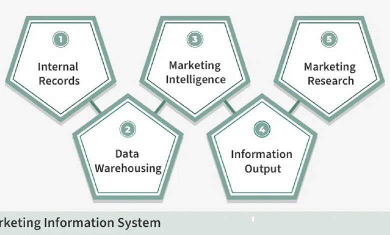 Components of Marketing Information System