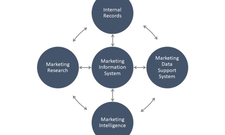 types of Marketing Information Systems